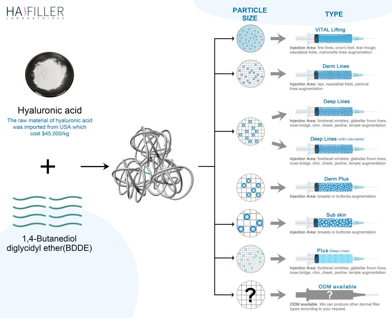 Dermal Filler Types 真皮填充劑類型