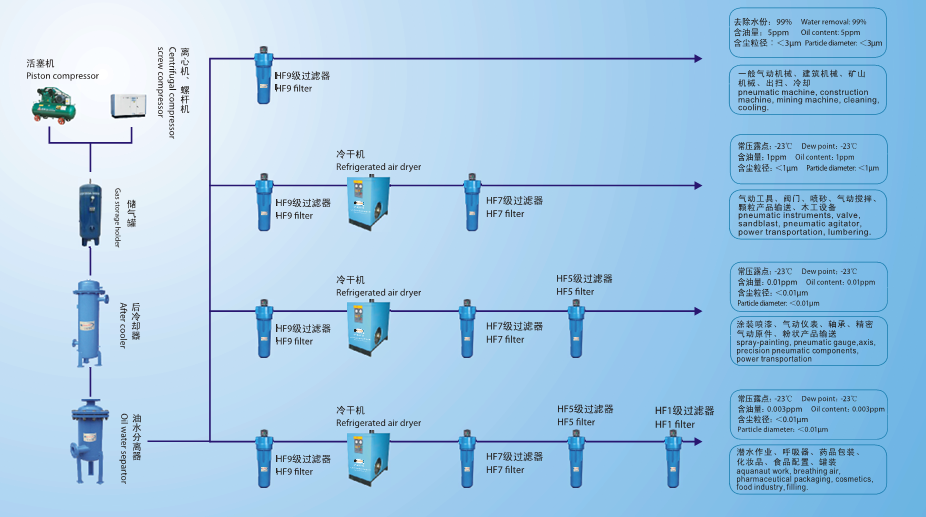 Low-Dew-Point Industrial Combined Air Dryer Pengering Udara Gabungan Industri Titik Embun Rendah