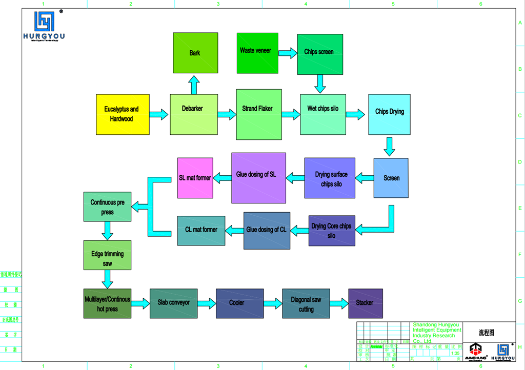 OSB Production process Proses Pengeluaran OSB
