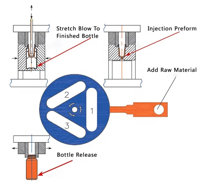 注拉吹工艺 注拉吹工艺