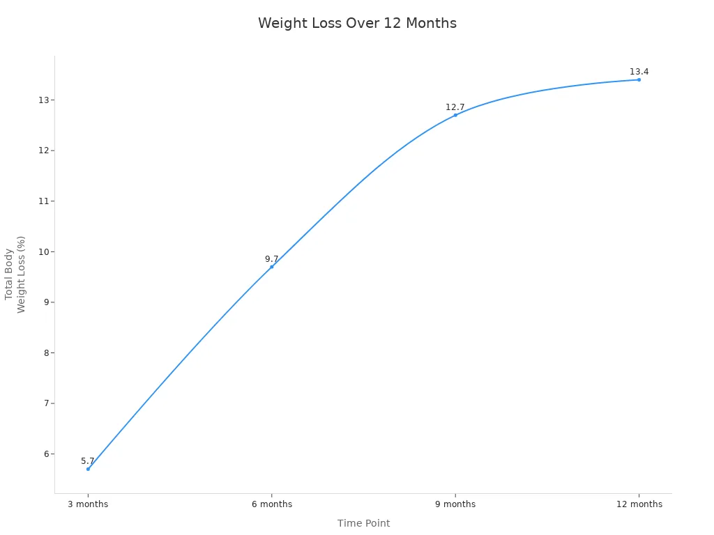 Line chart showing average weight loss percentage at 3, 6, 9, and 12 months for patients using weight loss injections 显示使用体重管理注射的患者在 3、6、9 和 12 个月时的平均体重减轻百分比的折线图