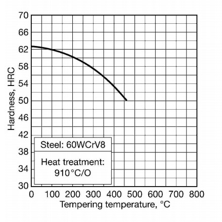 60WCrV8 Heat treatment Acier 60WCrV8