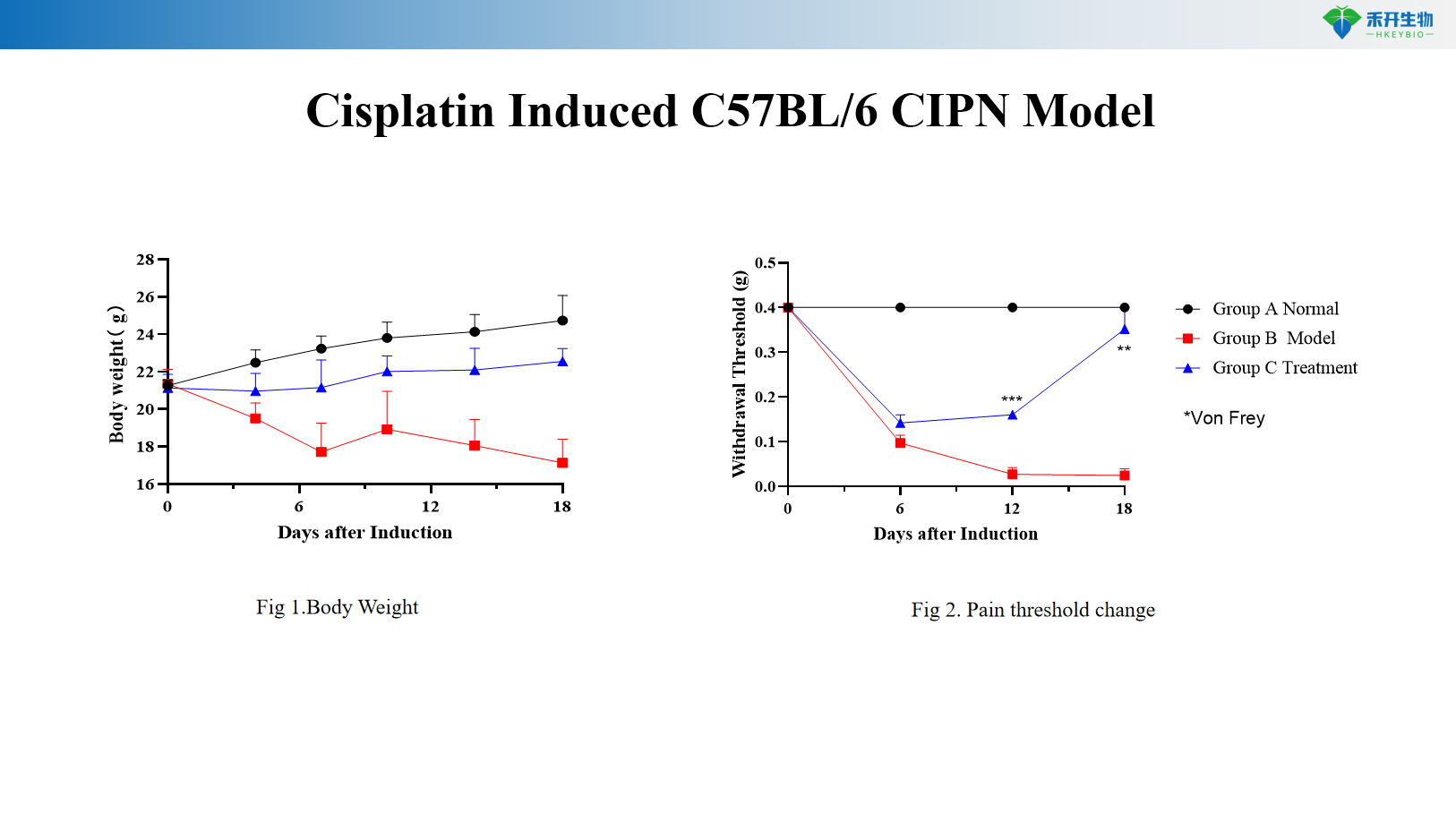 Cisplatin Induced C57BL/6 CIPN Model 2
