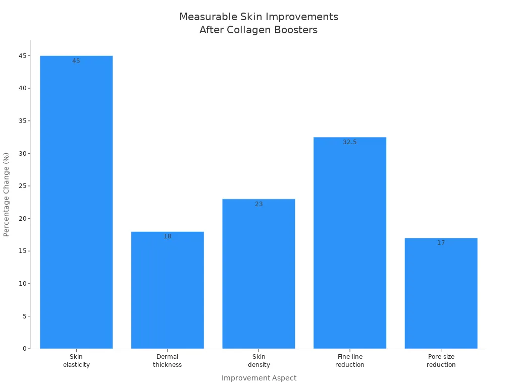 measurable skin improvements after collagen injections 注射膠原蛋白後可明顯改善皮膚