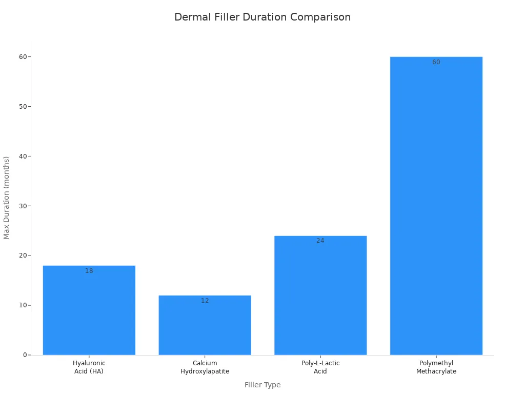 Bar chart comparing typical duration of different dermal fillers in months 條形圖比較不同真皮填充劑的典型持續時間(以月為單位)