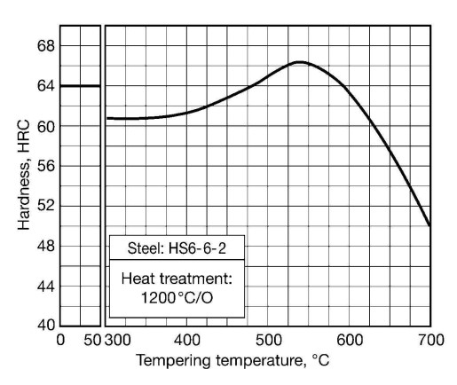 HS6-6-2 steel Xử lý nhiệt HS6-6-2