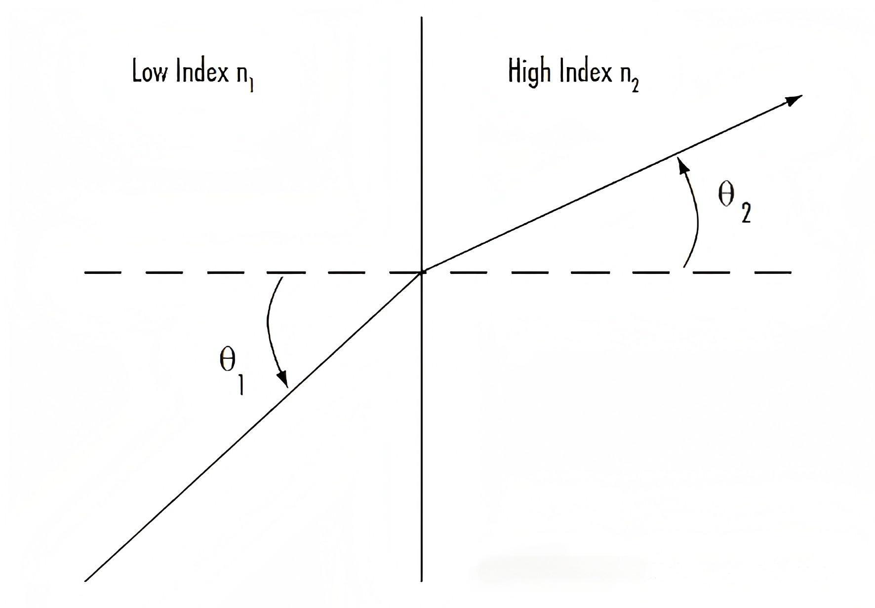 law of refraction قانون شکست