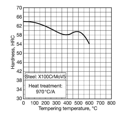 X100CrMoV5 Heat treatment X100CrMoV5