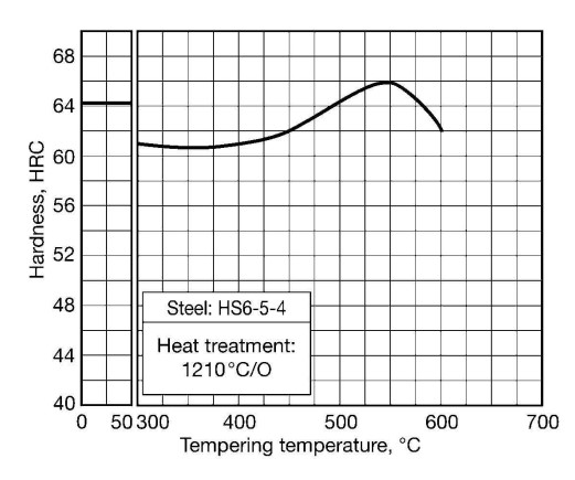 HS6-5-4 Heat treatment Acier HS6-5-4