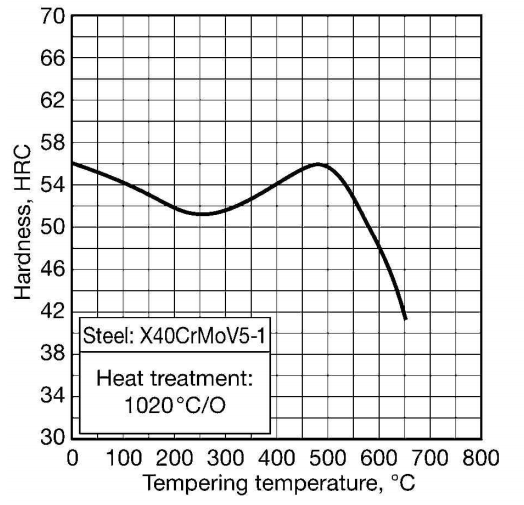 X40CrMoV5-1 heat treatment X40CrMoV5-1