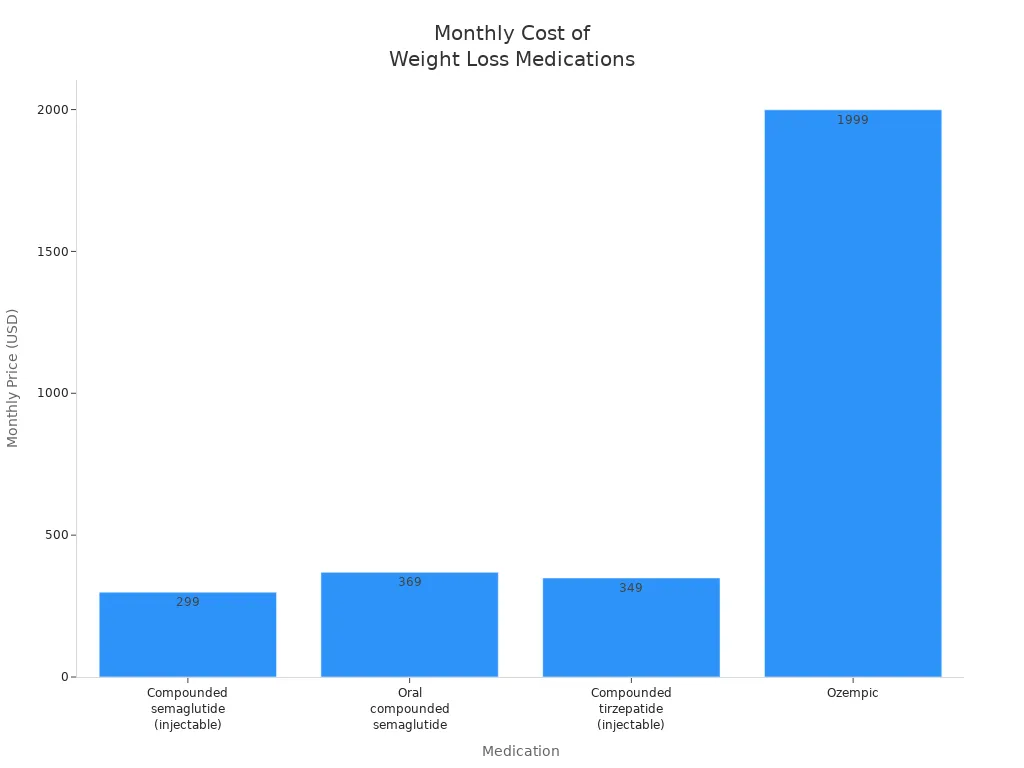Bar chart comparing monthly prices of weight loss medications 比较体重管理药物每月价格的条形图