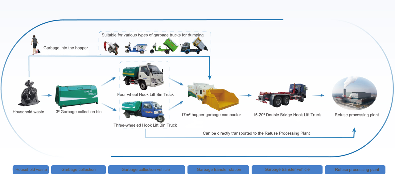 Waste Collection and Transportation Solution حل جمع النفايات ونقلها
