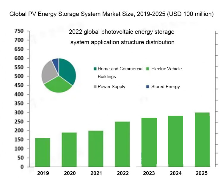 Wide Application Prospects of Photovoltaic Energy Storage Systems