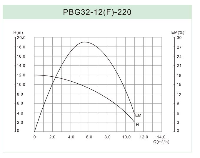 PBG 32-12F-220