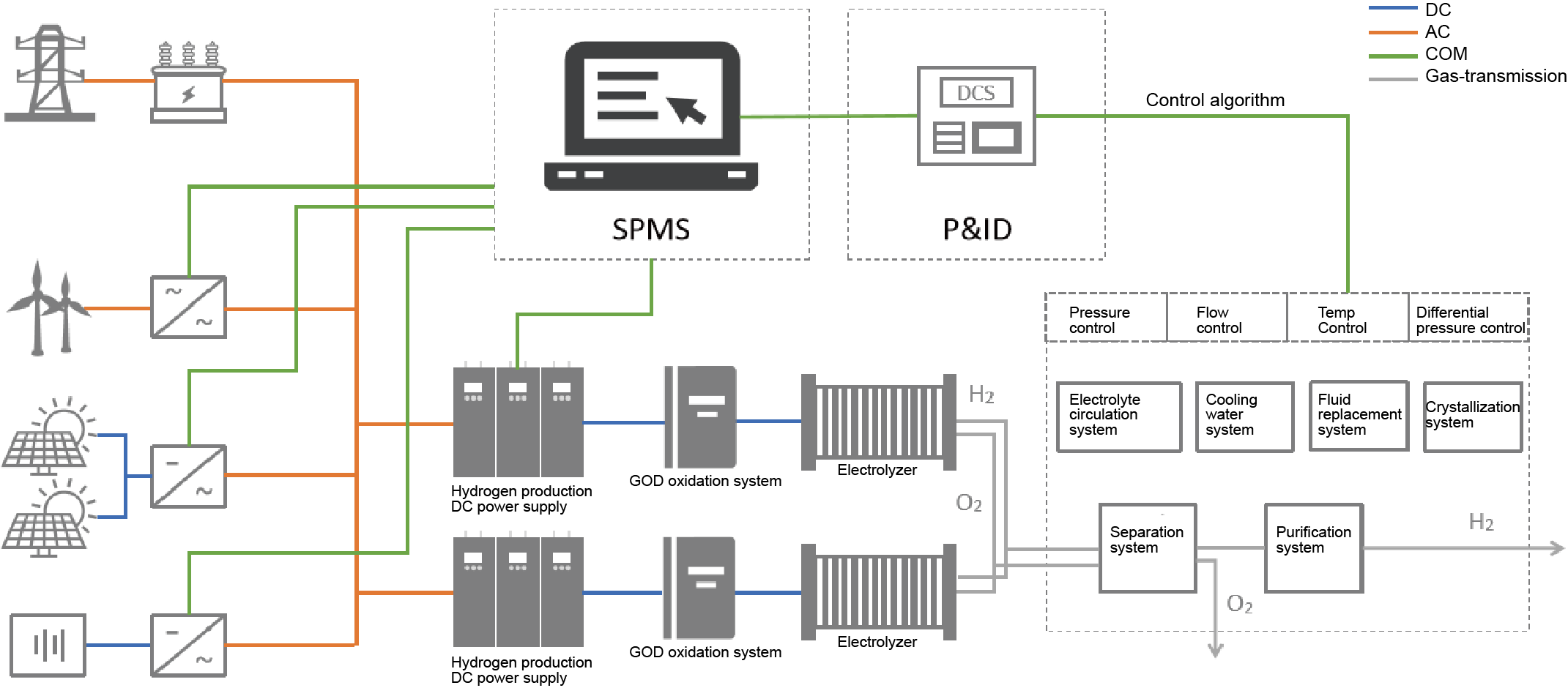 Flussdiagramm der Wasserstoffproduktion