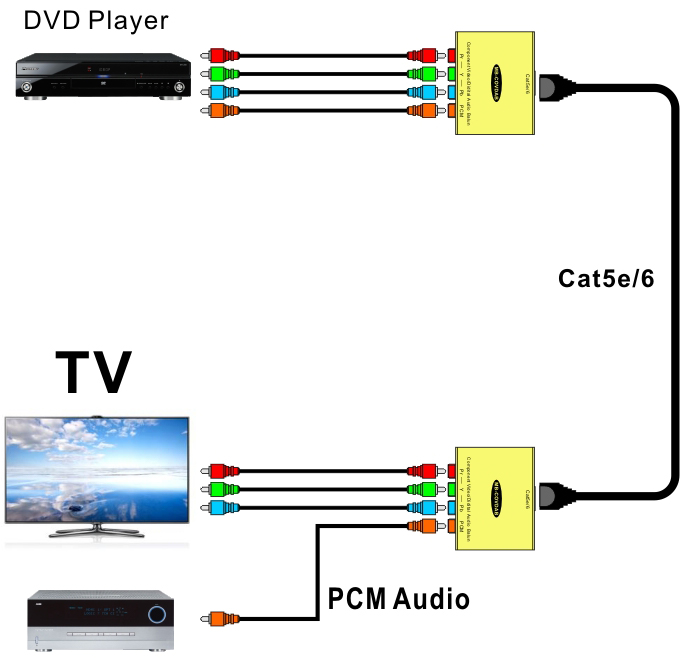 Balun vid&eacute;o composant/audio num&eacute;rique M-COVDAB