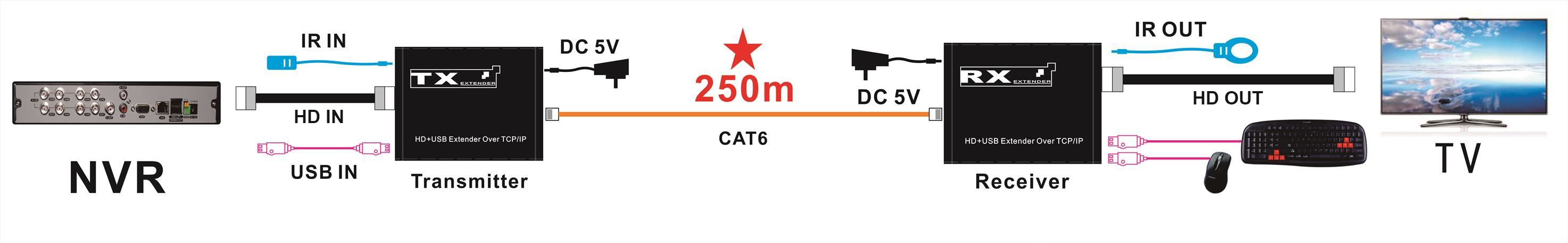 M-HD250U Extension KVM IR Cat5e/6 HD 1080P TCP/IP