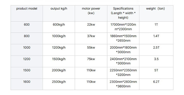 พารามิเตอร์สำหรับเครื่องบดพลาสติก