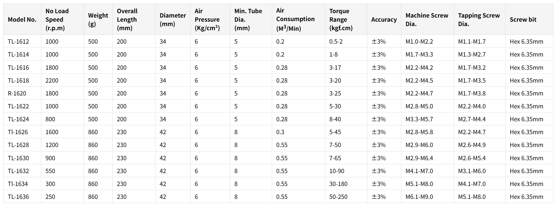 Specifiche dei cacciaviti pneumatici Push to Start