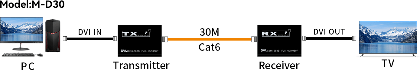 【M-D30】Несжатый звук, удлинитель DVI Cat5e/6 без питания