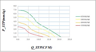 Curva PQ del ventilador CC de 50x20 mm