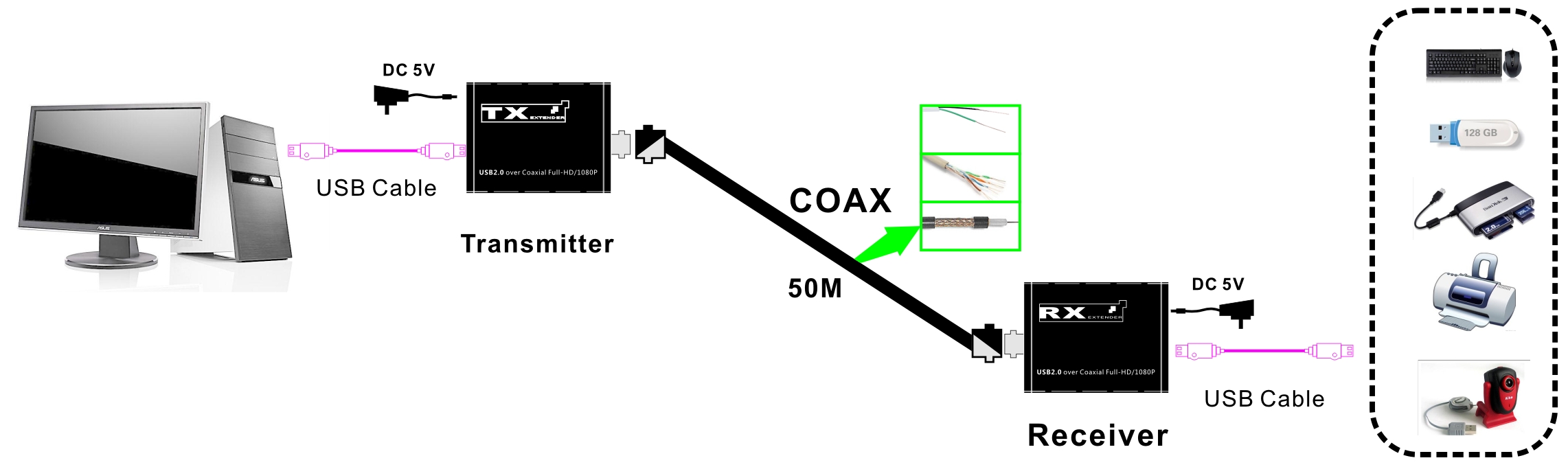 M-U50 1080P 50M USB2.0 موسع عبر محوري