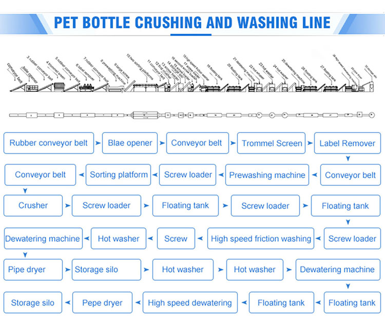 Equipos de l&iacute;nea de lavado de botellas y l&aacute;minas de PET