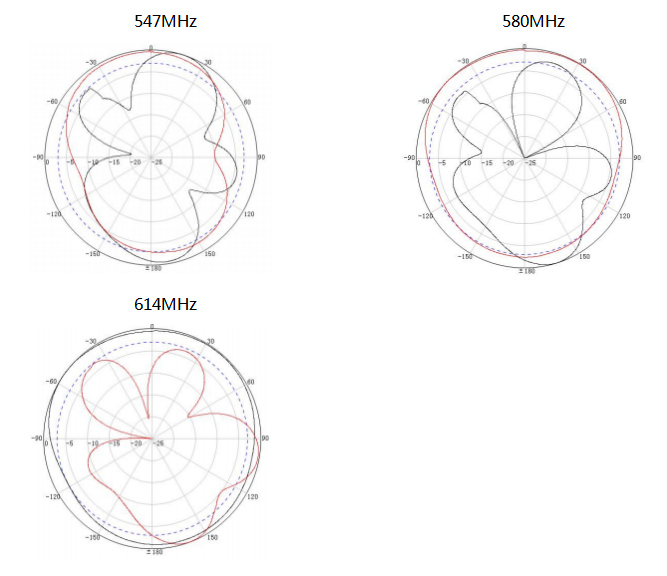 Radiation Pattern