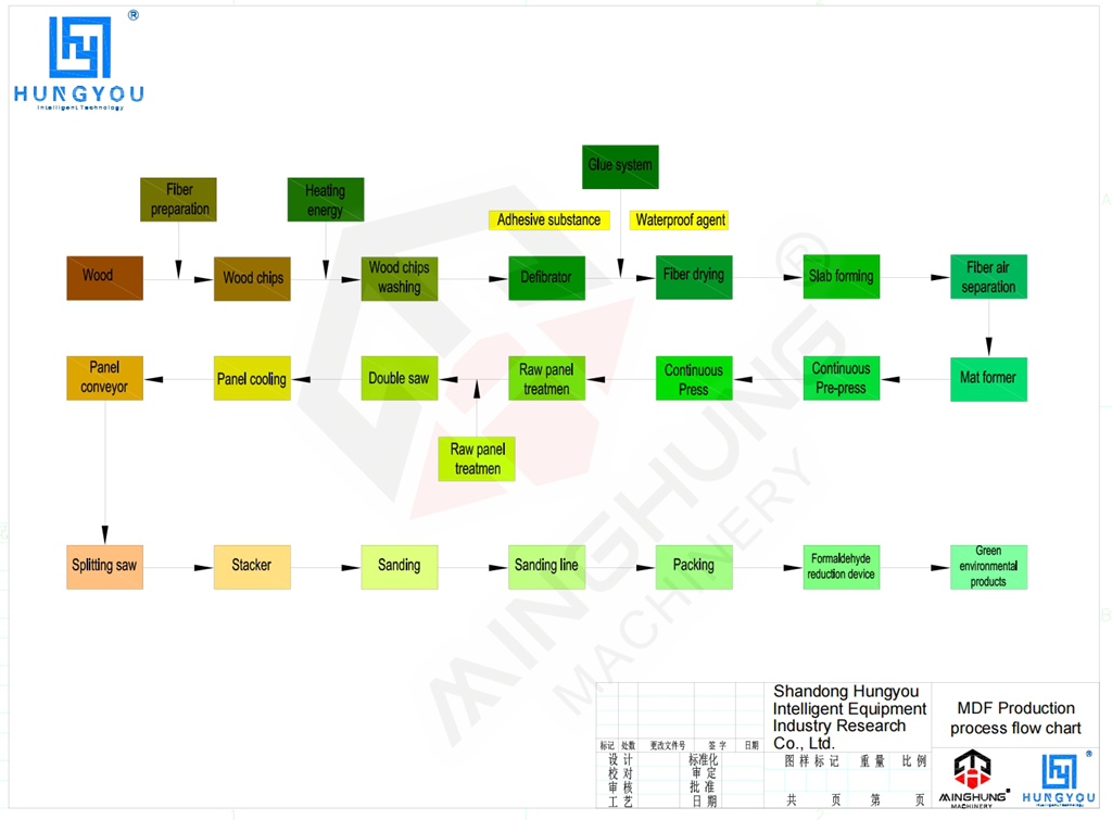 MINGHUNG Processo di produzione dell'MDF