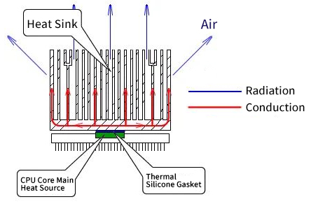 cpu-heat-sink-with-radiation-and-conduction