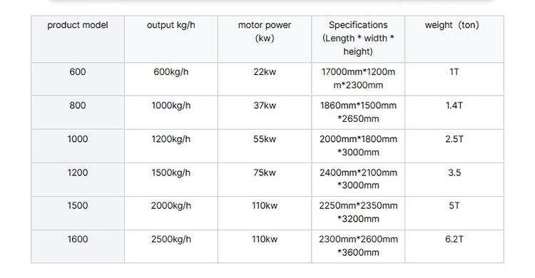 플라스틱 분쇄기 기계의 매개변수