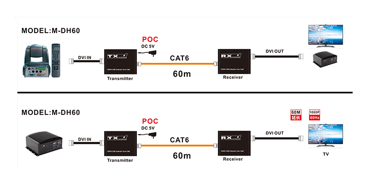 【M-DH60】Extensor DVI Cat6 HDCP1.2 POC 1080P