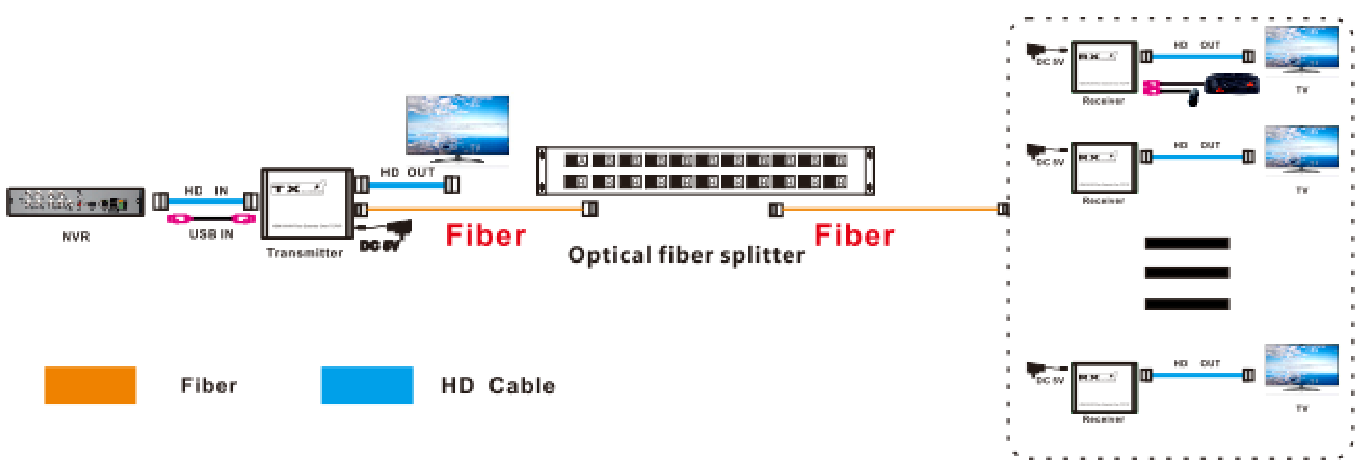 M-HF100U-A KVM TCP/IP IR موسع ألياف الصوت عالي الدقة المستقل