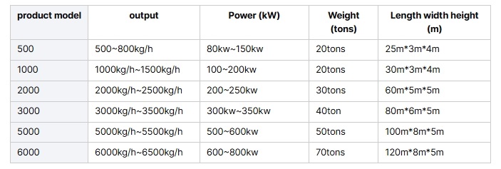Param&egrave;tres pour la machine de recyclage B2B sans danger pour les aliments