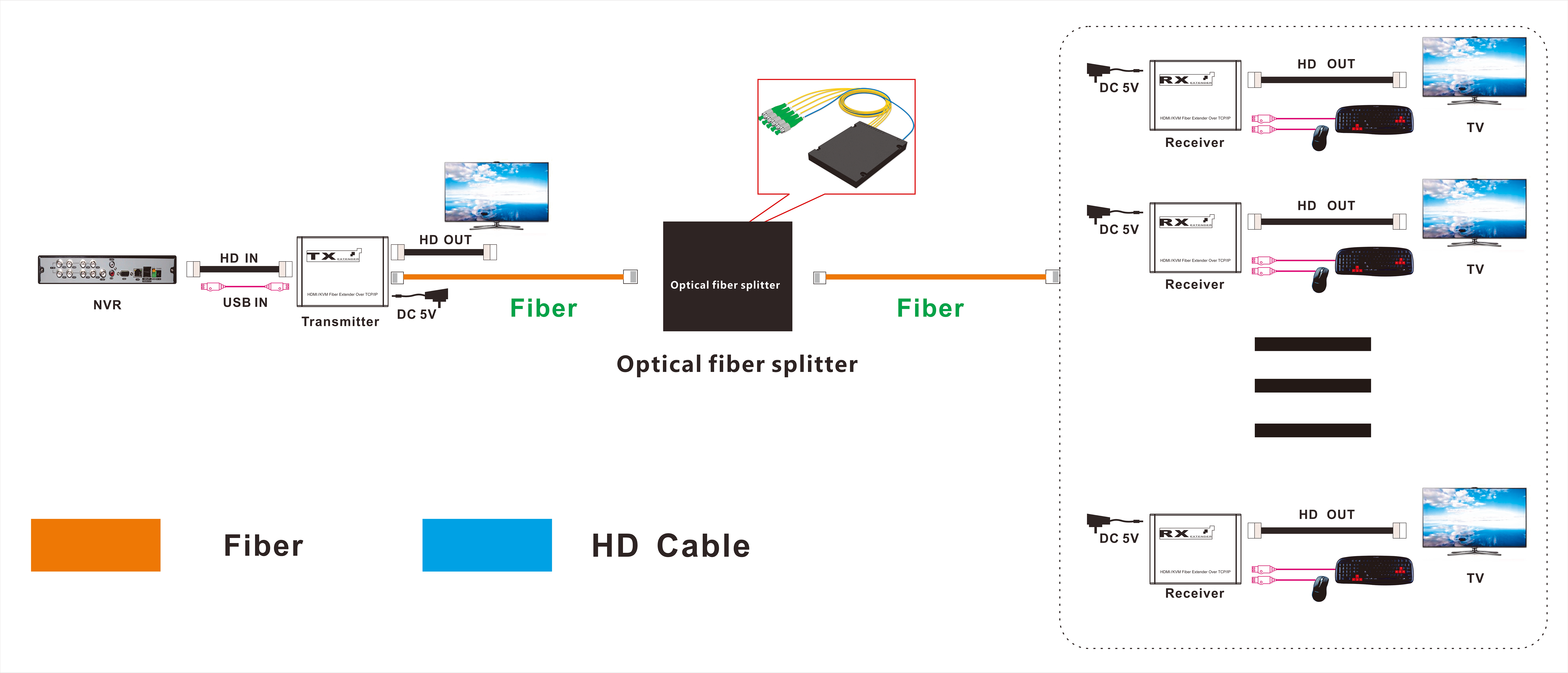 M-HF100U-4K Extensor de Fibra KVM 4K 20KM HD+
