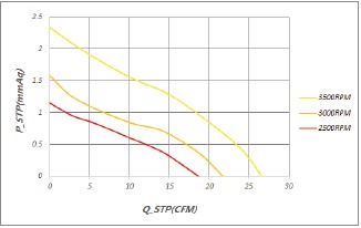 80 &times; 10 مم منحنى PQ لمروحة DC