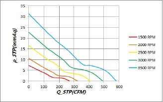 220x60mm DC-L&uuml;fter PQ-Kurve