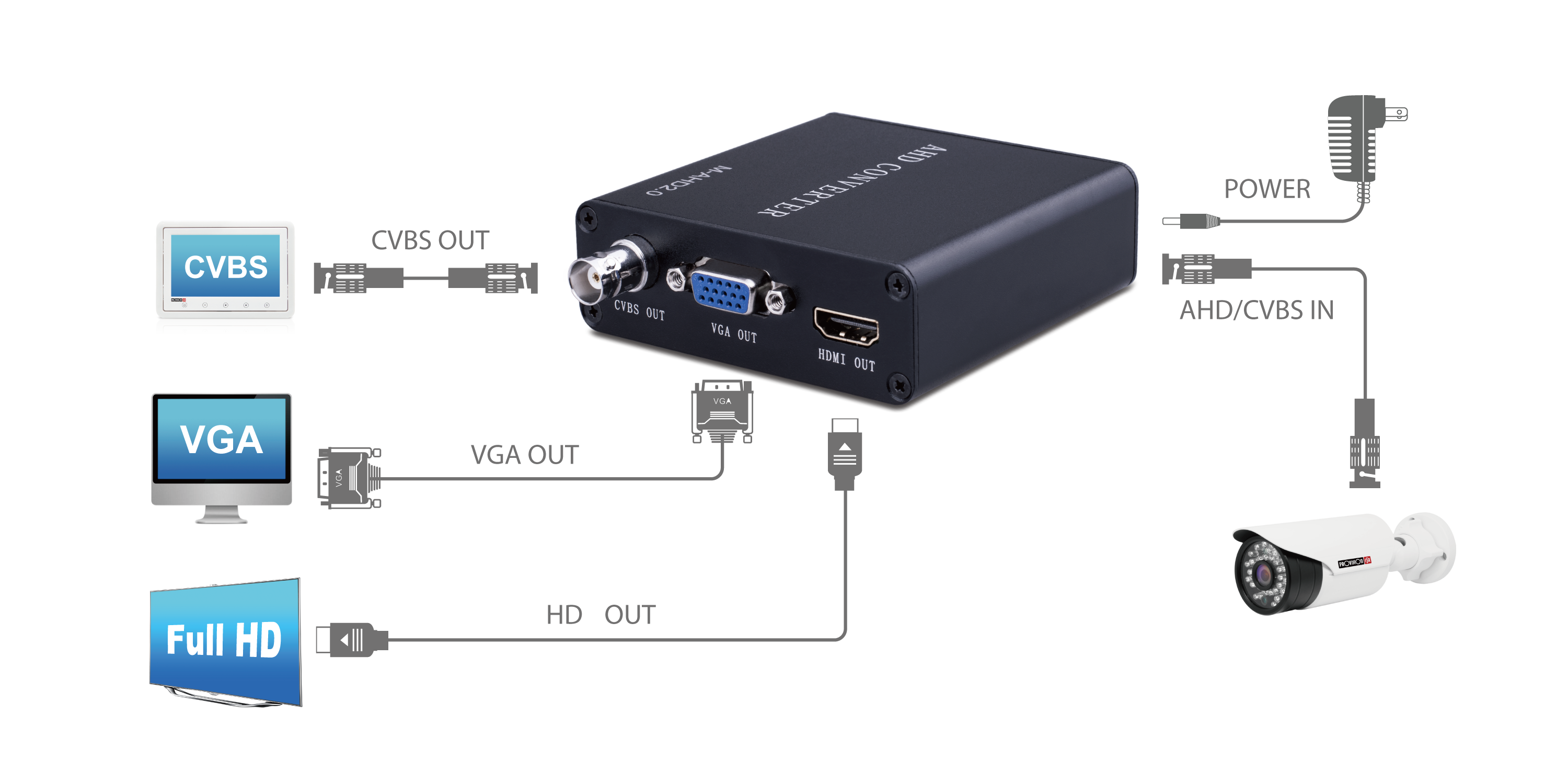 Convertisseur M-AHD2.1 AHD/TVI/CVI/CVBS vers HD/VGA/CVBS