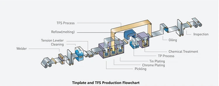 食品級硬度2.8/5.6 馬口鐵板