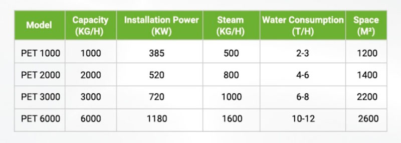Food Grade B2B PET-flessenwaslijnparameters