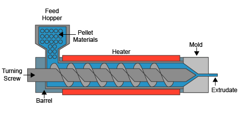 Moldeo por extrusi&oacute;n