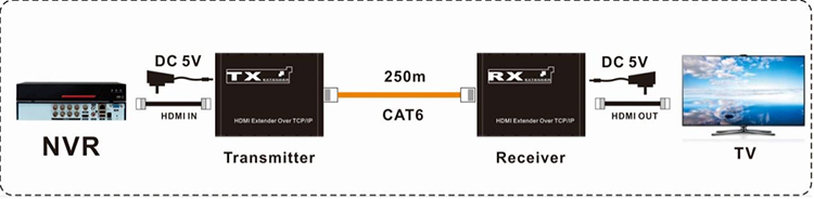 M-HD250 1080P TCP/IP ИК Cat5e/6 HD-удлинитель