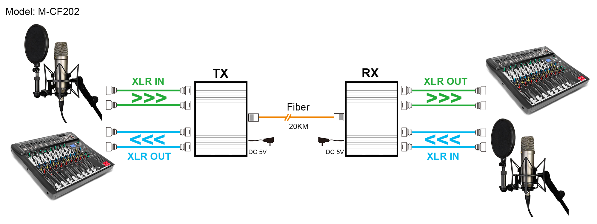 【M-CF202】Extensor de fibra de audio XLR bidireccional digital bidireccional