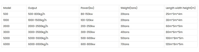 Par&acirc;metros do reciclador de saco de polietileno de polipropileno