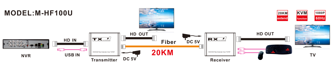 M-HF100U SC/FC KVM TCP/IP IR HD оптоволоконный удлинитель