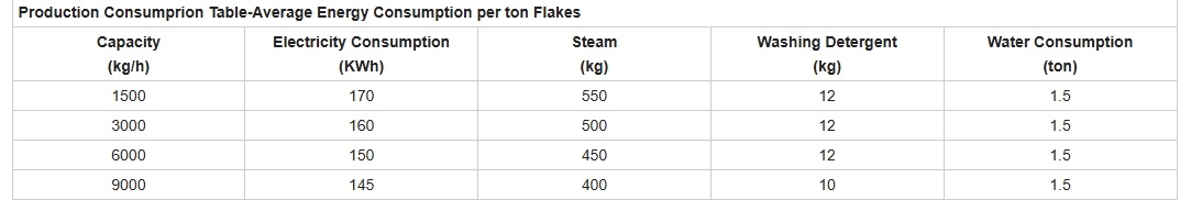 معلمات آلة إعادة التدوير B2B الآمنة للأغذية